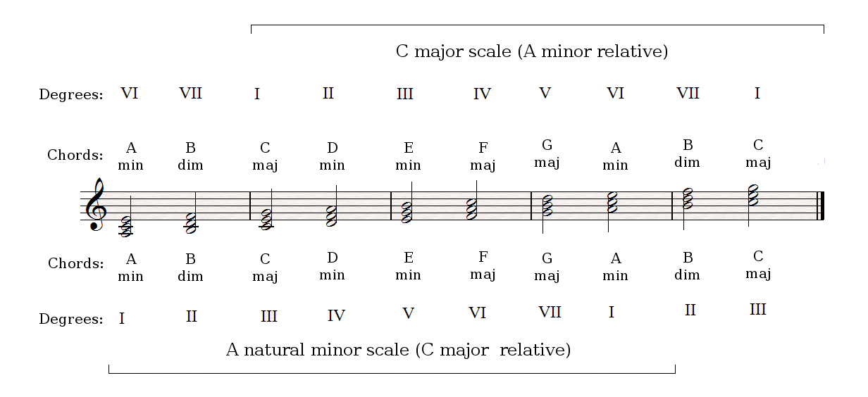 How to write parallel thirds harmony