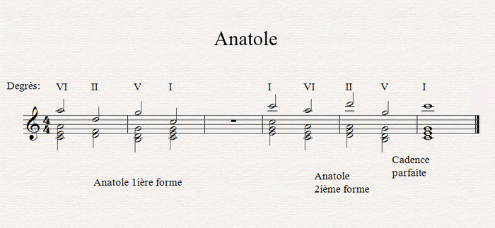 Les Bases De L'harmonie Musicale, Les Différents Types De Cadence ...