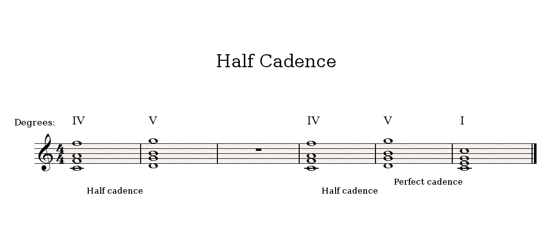 Cadence Music Theory Phrases And Cadences All Cadences Finish A Phrase But Not All Cadences