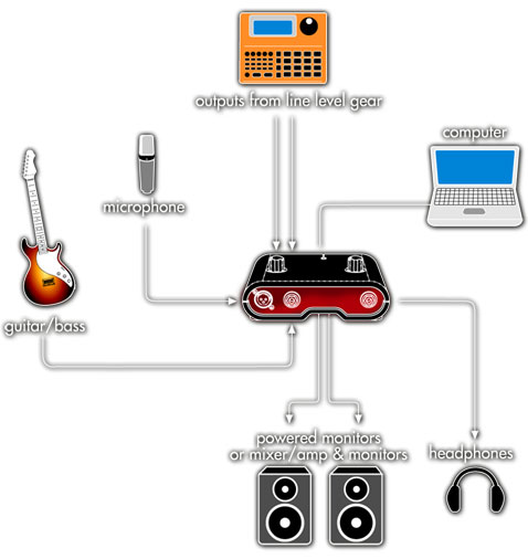 Line 6 ux2 звуковая карта