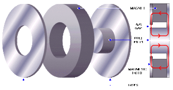 Magnet assembly Magnet assembly