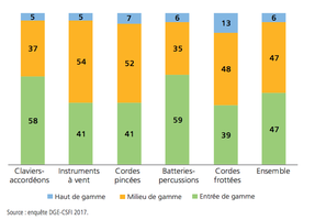 Graphique 2 gammes Graphique 2 gammes