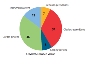 Instruments et matériels audio : Graphique 3 valeur Instruments et matériels audio : Graphique 3 valeur