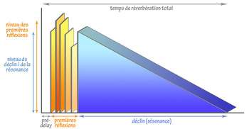 Représentation graphique de la reverb