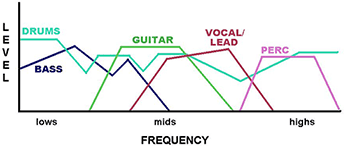 Répartition des instruments dans le spectre audio
