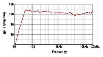 Réponse en fréquence d'un moniteur de studio