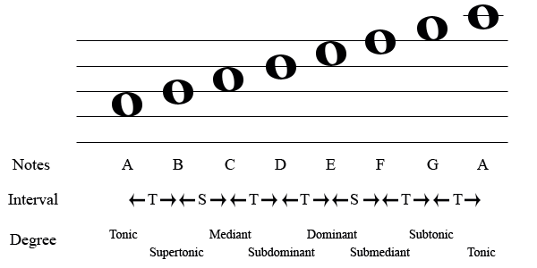 Major and Minor Modes - Audiofanzine