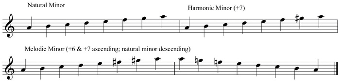 Major and Minor Modes - Audiofanzine