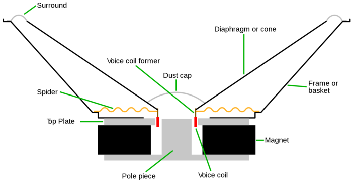 Cross section of a cone speaker Cross section of a cone speaker