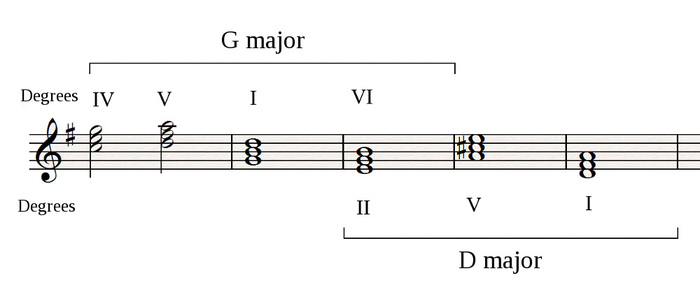 Using II-V-I and pivot chords - Audiofanzine