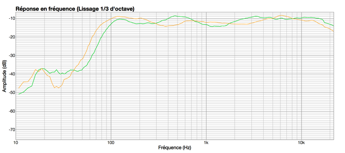 Genelec 8010A : 8010A(green)vsSC203(orange)