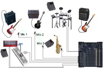 Nuestra banda “ejemplo”. hay tres cantantes, un saxófono alto, bateria electrónica, teclados, y el módulo de sonido que va a la mezcladora. 4 micrófonos, y 5 entradas de fuentes electrónicas. Sólo se ven las entradas.