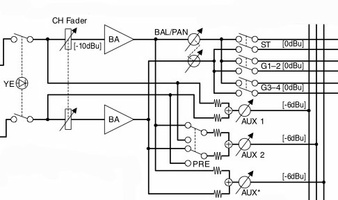 Extracto del diagrama de Bloque y Nivel. Dos auxiliares son accesibles directamente (el tercero está asignado a los efectos integrados). El primer es pre-fader, el segundo se puede cambiar pre o post.