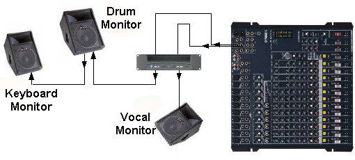 Los monitores del teclado y de la bateria se juntan en el mismo canal, y el monitor vocal está aislado.