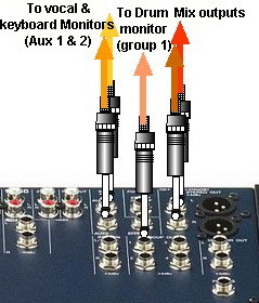 Conexiones de salida. Se hacen aqui via jack. Nota el mando del tercer monitor que viene de un grupo.