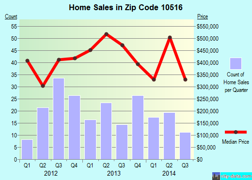 Zip code 10516 (Cold Spring, New York) real estate house value trends