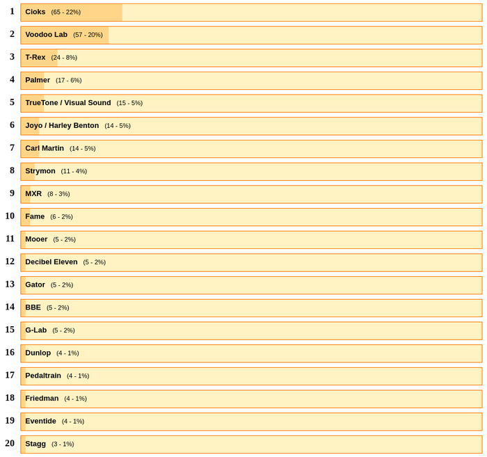 Top PSUs
