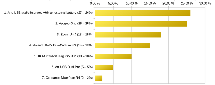Top Battery Powered Audio Interfaces