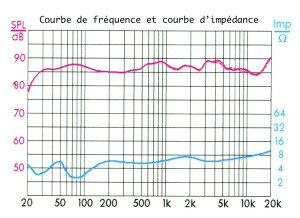 Frequence+impedance