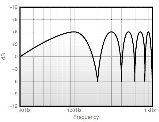 Les effets dans la synth&egrave;se sonore
