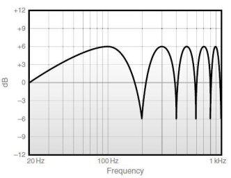 Les effets dans la synthèse sonore Les effets dans la synthèse sonore