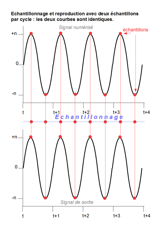 L'&eacute;chantillonnage dans la synth&egrave;se sonore