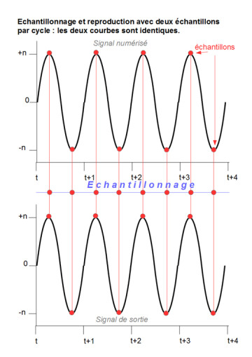L'échantillonnage dans la synthèse sonore L'échantillonnage dans la synthèse sonore