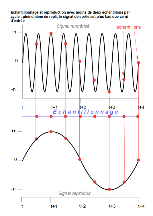 L'&eacute;chantillonnage dans la synth&egrave;se sonore