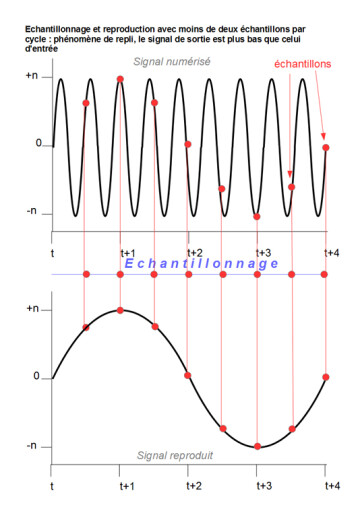 L'échantillonnage dans la synthèse sonore L'échantillonnage dans la synthèse sonore