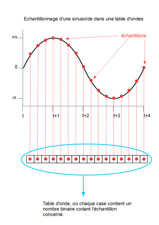 La synth&egrave;se sonore