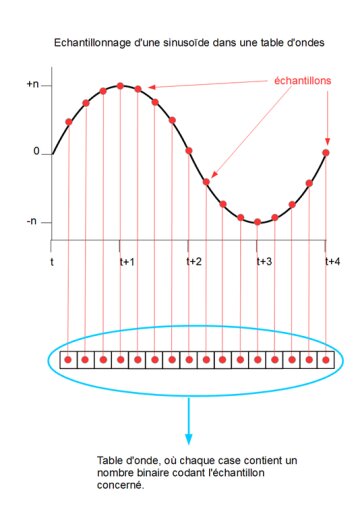 La synthèse sonore La synthèse sonore