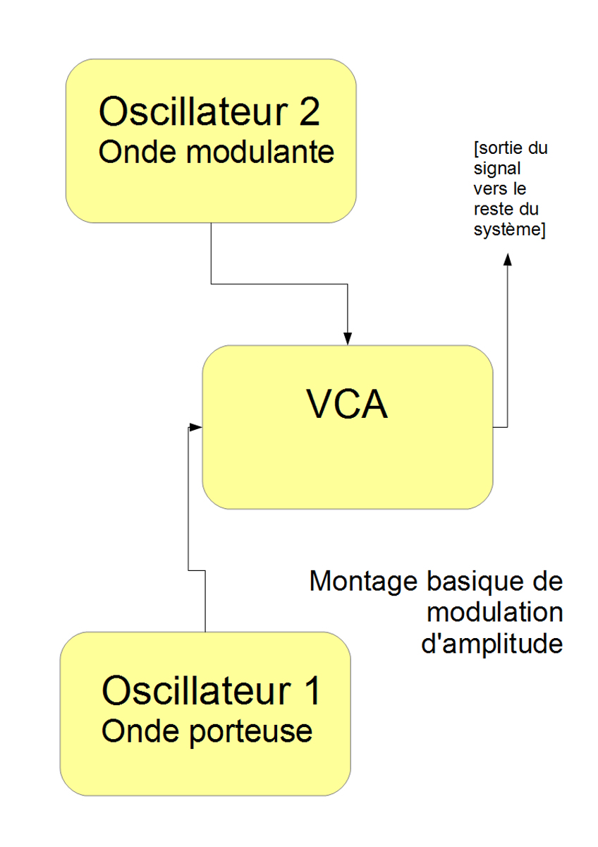 La synth&egrave;se &agrave; modulation de fr&eacute;quence (FM)