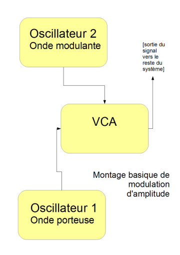 La synthèse à modulation de fréquence (FM) La synthèse à modulation de fréquence (FM)