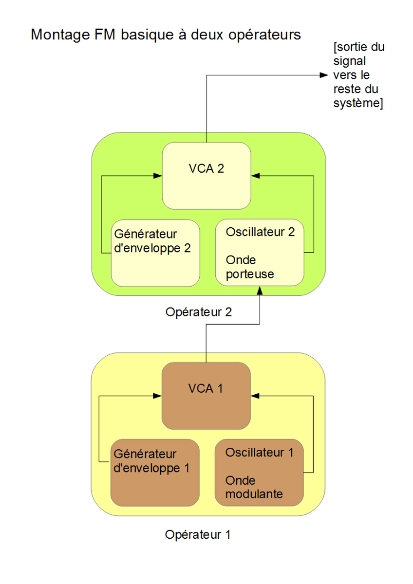 La synth&egrave;se &agrave; modulation de fr&eacute;quence (FM)