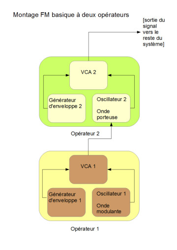 La synthèse à modulation de fréquence (FM)