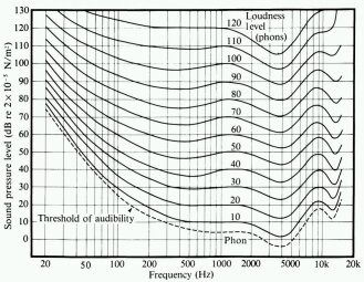 Loudness War Loudness War