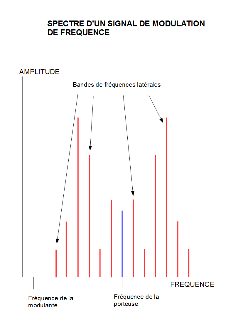 La synth&egrave;se sonore FM