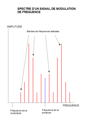 La synthèse sonore FM La synthèse sonore FM