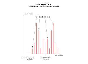 Fm synthesis spectrum