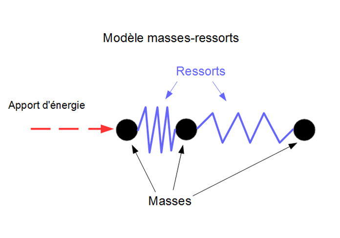 La synth&egrave;se sonore par mod&egrave;les physiques