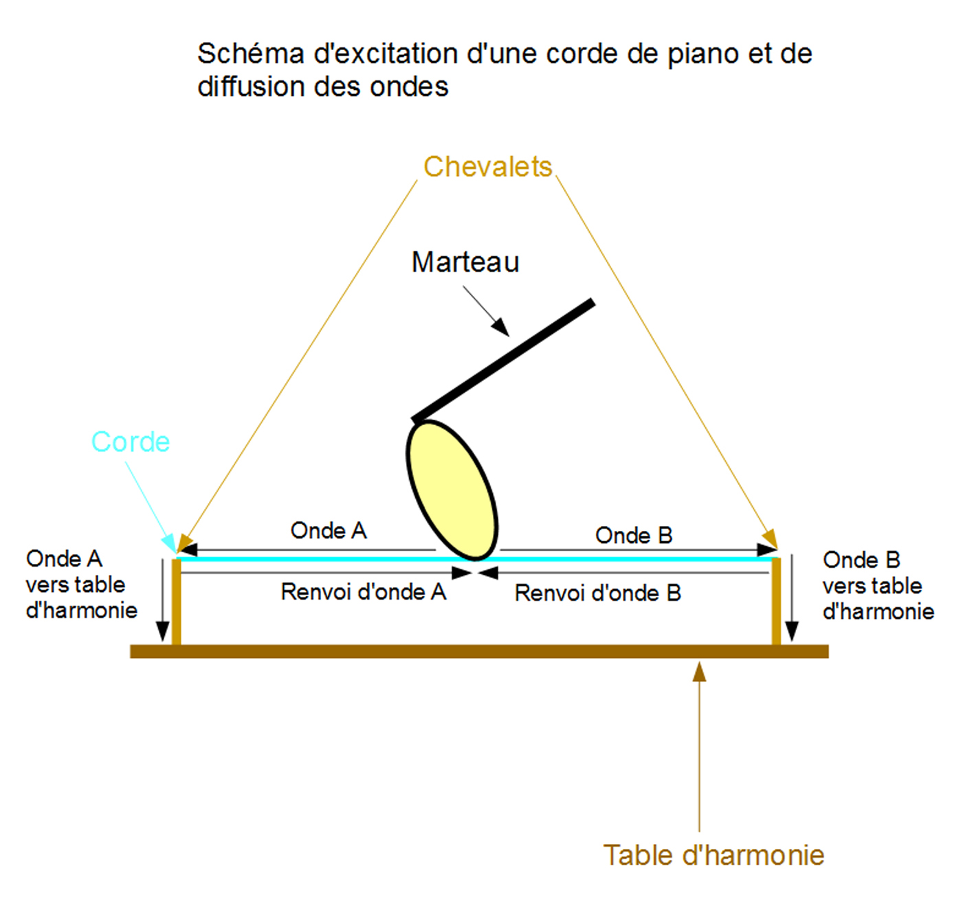 La synth&egrave;se sonore