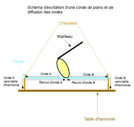 La synthèse sonore La synthèse sonore