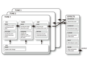 Roland GAIA SH-01 Structure
