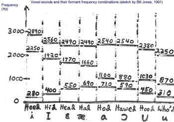 La synthèse formantique et arithmétique linéaire La synthèse formantique et arithmétique linéaire