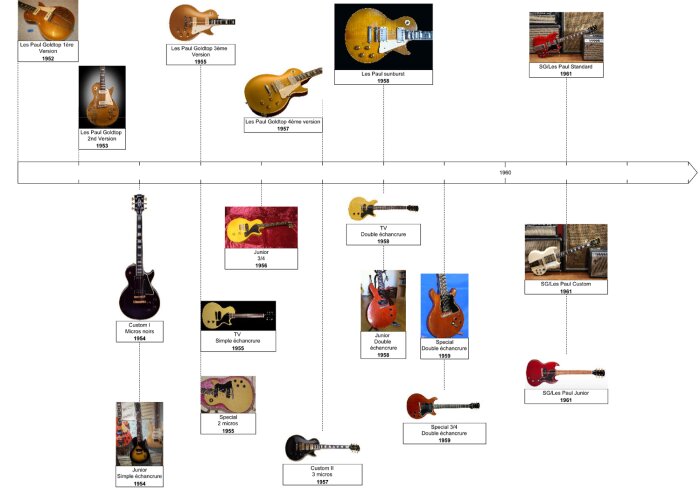 Gibson Les Paul Story Gibson Les Paul Story
