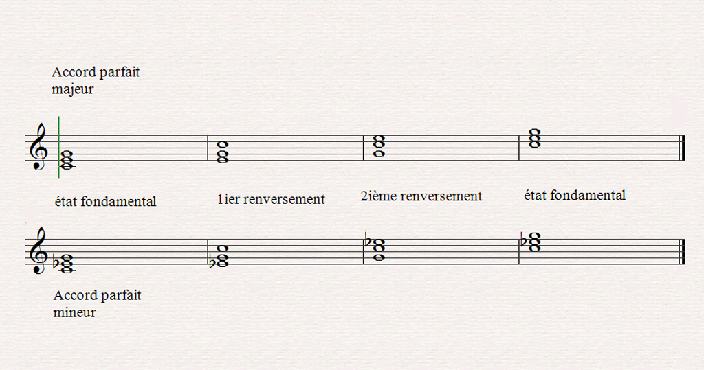 Construire les accords, l'harmonie musicale