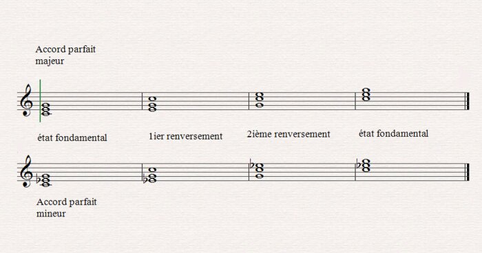 Construire les accords, l'harmonie musicale Construire les accords, l'harmonie musicale