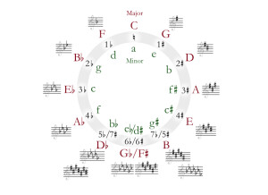 Circle of fifths