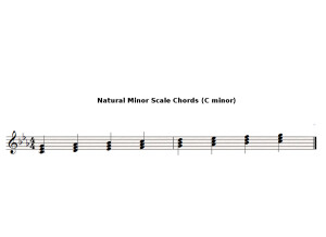 C natural minor chords
