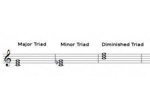 Major, minor & diminished chords